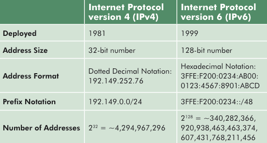 Сравнение протокола IPv4 с IPv6