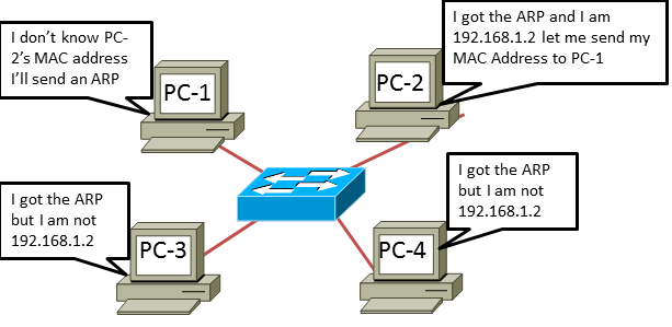 Работа протоколов IP. Протокол разрешения адресов ARP