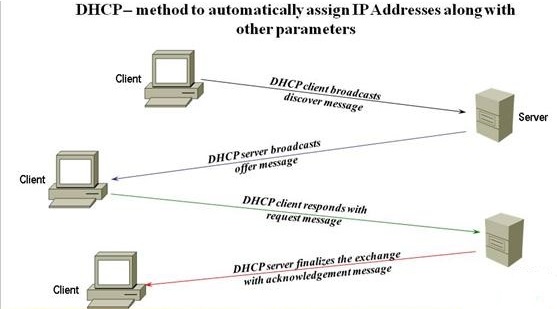 Автоматическое получение IP адресов. Способы получения.
