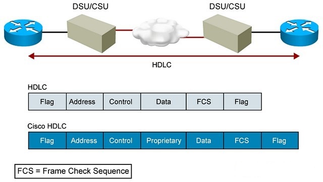 HDLC - высокоуровневый протокол управления каналом передачи данных