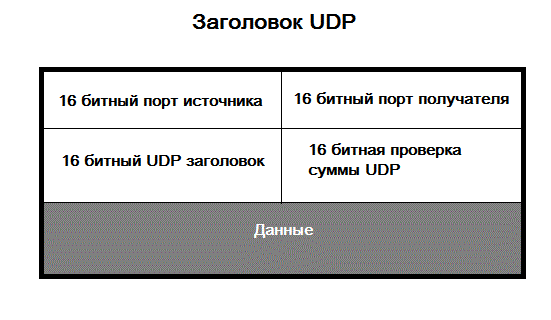Заголовок UDP