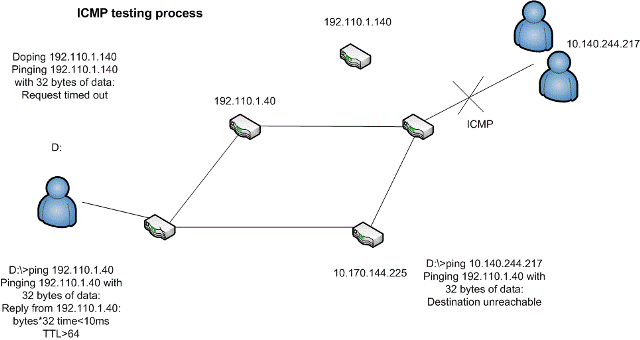 ICMP протокол и его использование для тестирования сети