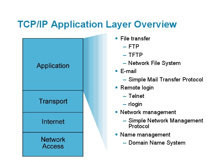 Взаимодействие TCP/IP протокола с рабочими приложениями