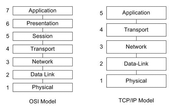 Модель OSI в сравнении со стеком TCP/IP