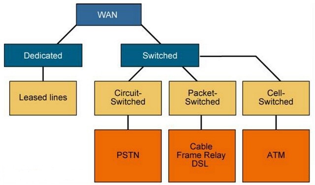 Варианты реализации каналов связи в сети WAN